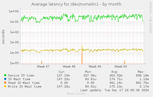 Average latency for /dev/nvme0n1