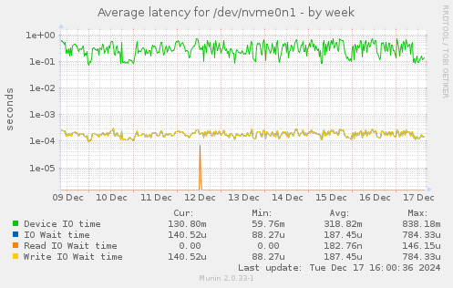 Average latency for /dev/nvme0n1