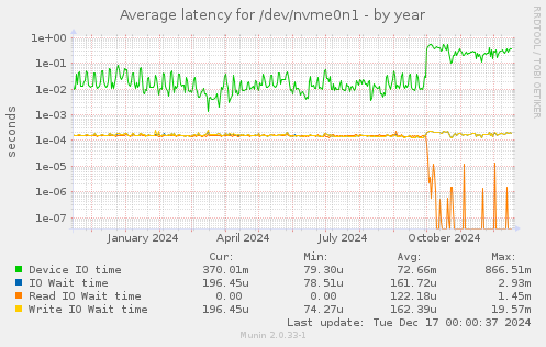 Average latency for /dev/nvme0n1