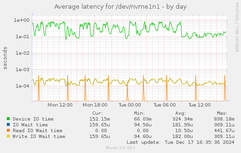 Average latency for /dev/nvme1n1