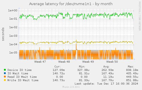 Average latency for /dev/nvme1n1