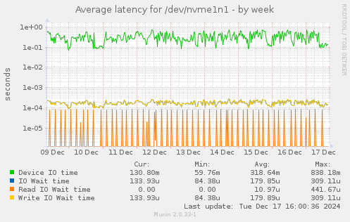 Average latency for /dev/nvme1n1