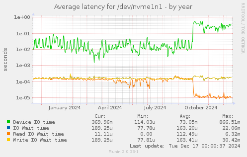 Average latency for /dev/nvme1n1