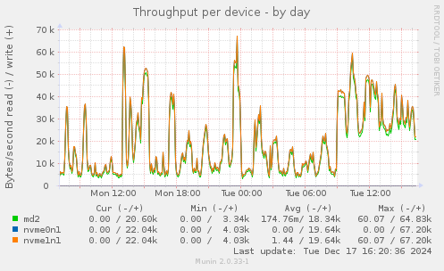 Throughput per device