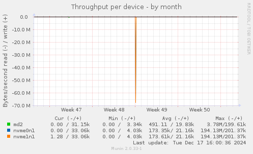 Throughput per device