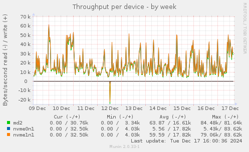 Throughput per device