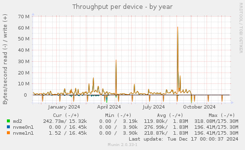 Throughput per device