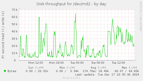 Disk throughput for /dev/md2