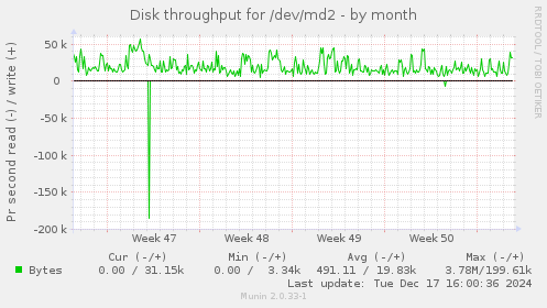 Disk throughput for /dev/md2