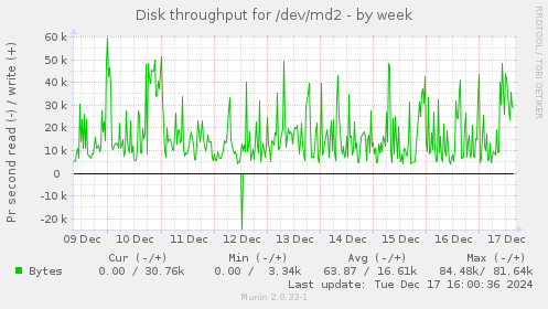 Disk throughput for /dev/md2