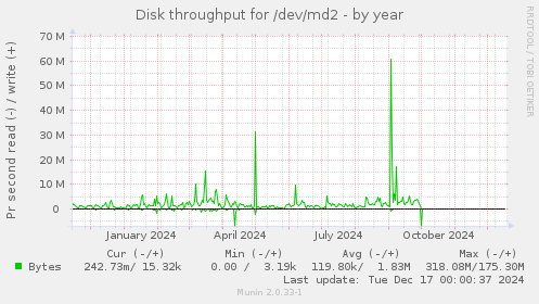 Disk throughput for /dev/md2