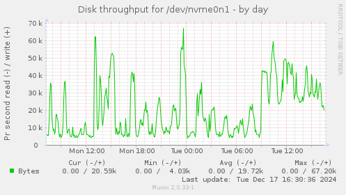 Disk throughput for /dev/nvme0n1