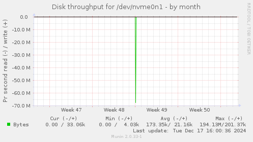 Disk throughput for /dev/nvme0n1