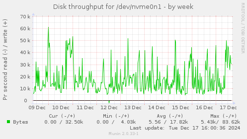 Disk throughput for /dev/nvme0n1