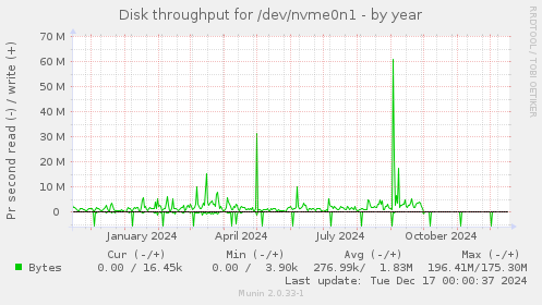 Disk throughput for /dev/nvme0n1