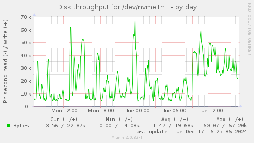 Disk throughput for /dev/nvme1n1