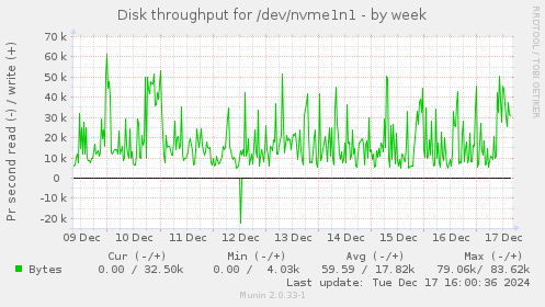 Disk throughput for /dev/nvme1n1