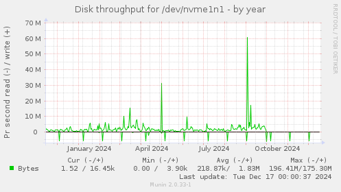 Disk throughput for /dev/nvme1n1