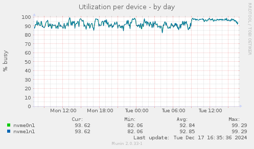 Utilization per device