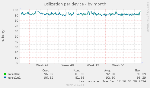 Utilization per device