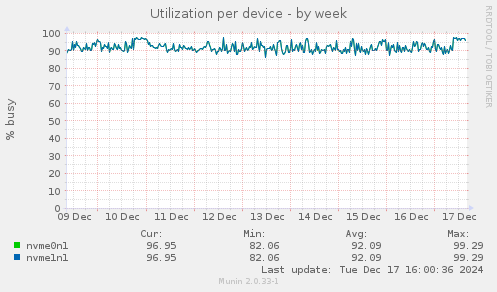 Utilization per device