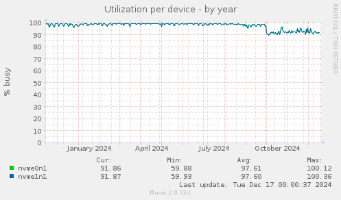 Utilization per device