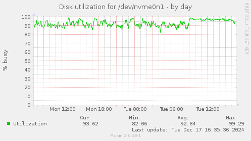 Disk utilization for /dev/nvme0n1