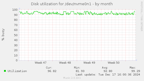 Disk utilization for /dev/nvme0n1