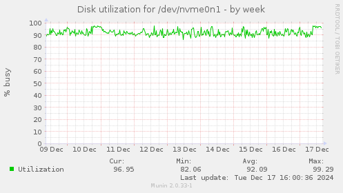 Disk utilization for /dev/nvme0n1