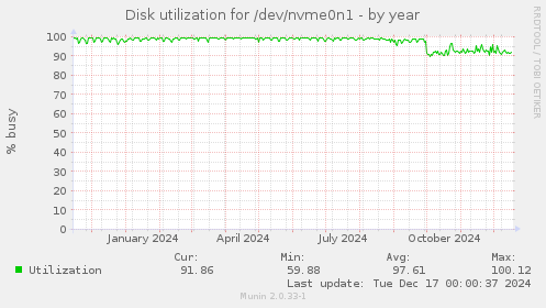 Disk utilization for /dev/nvme0n1