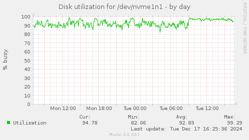 Disk utilization for /dev/nvme1n1