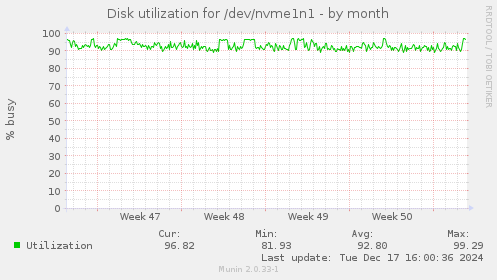 Disk utilization for /dev/nvme1n1