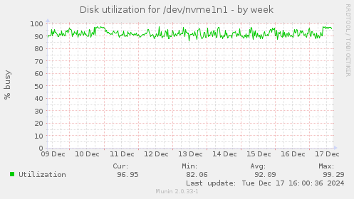 Disk utilization for /dev/nvme1n1