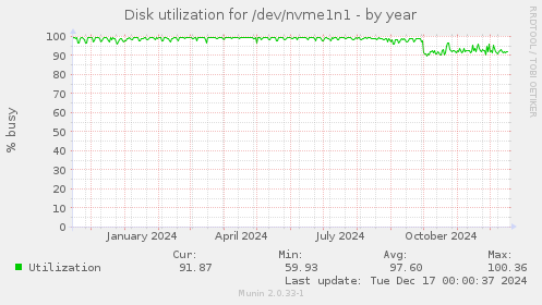 Disk utilization for /dev/nvme1n1