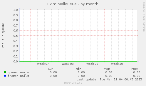 Exim Mailqueue