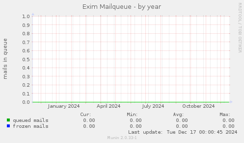 Exim Mailqueue