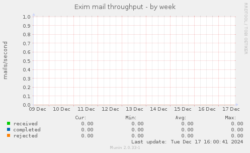 Exim mail throughput