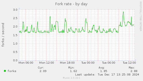 Fork rate