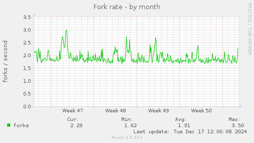 Fork rate