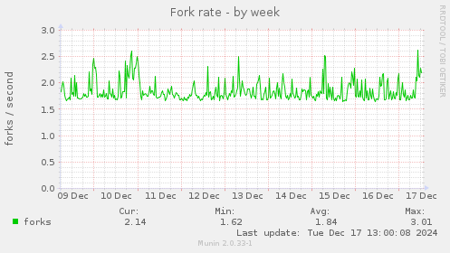 Fork rate