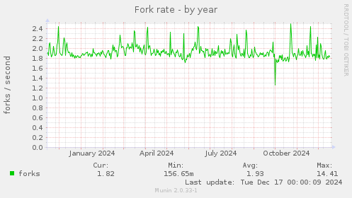 Fork rate