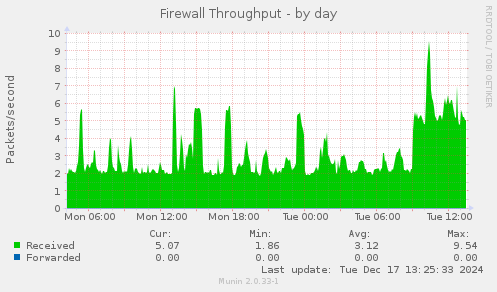 Firewall Throughput