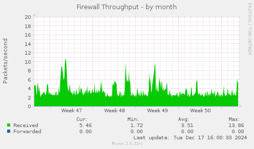 Firewall Throughput