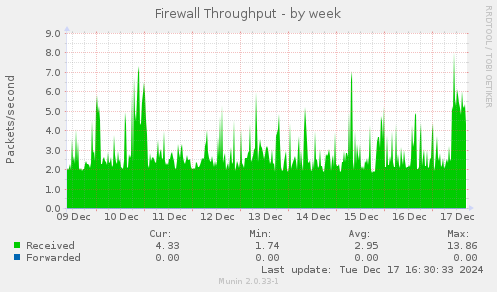 Firewall Throughput