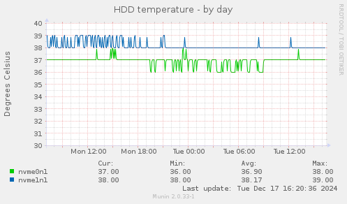 HDD temperature