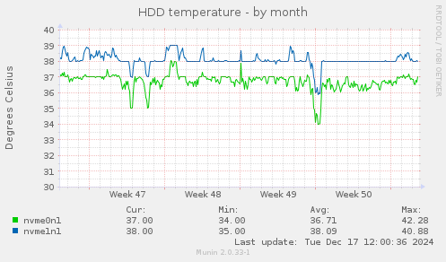 HDD temperature