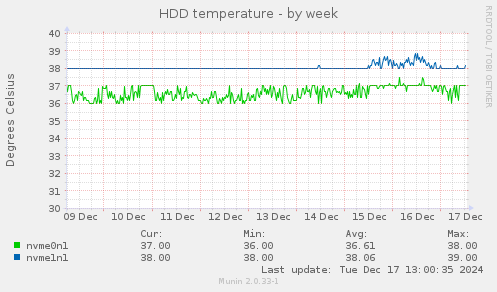 HDD temperature