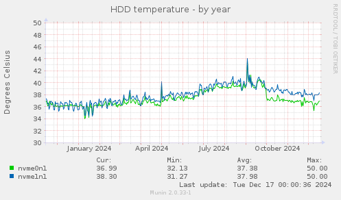 HDD temperature