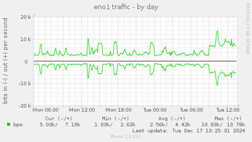 eno1 traffic