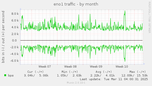 eno1 traffic